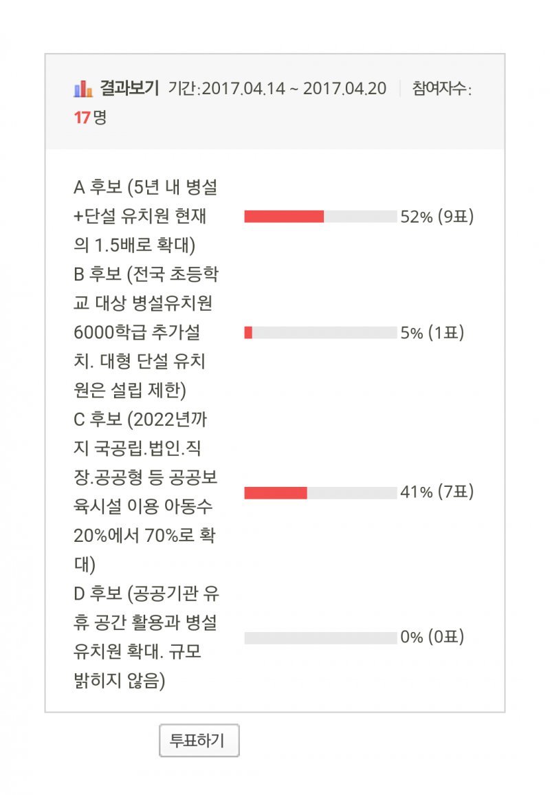 JTBC 뉴스룸 작가가 맘카페 상대로 후보들 유치원 공약에 대한 여론조사를 진행하고 있나본데요 | 인스티즈