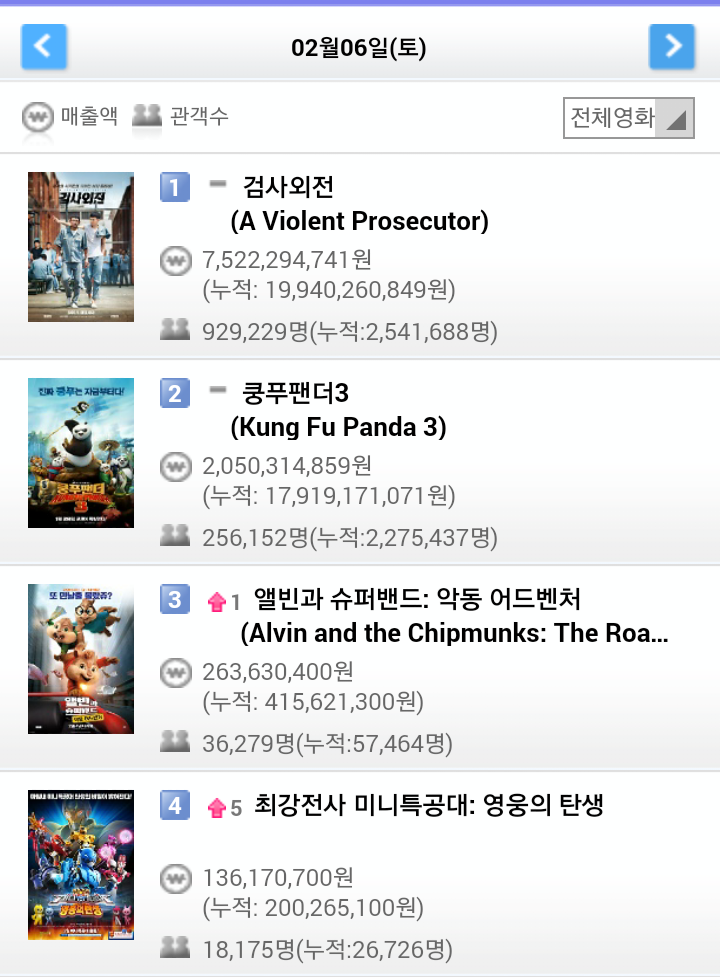 2월6일 박스오피스(검사외전 250만돌파) | 인스티즈