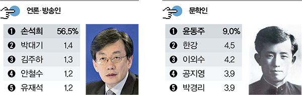 2016 대학생이 선호하는 분야별 인물.jpg | 인스티즈