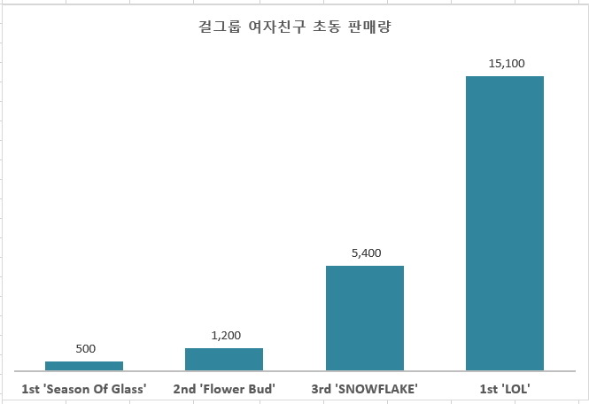 [여자친구] 역대 여자친구 초동 판매량 변화추이 | 인스티즈
