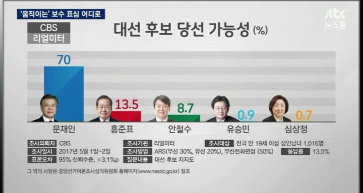 오늘자 대선 후보 당선 가능성.jpg | 인스티즈