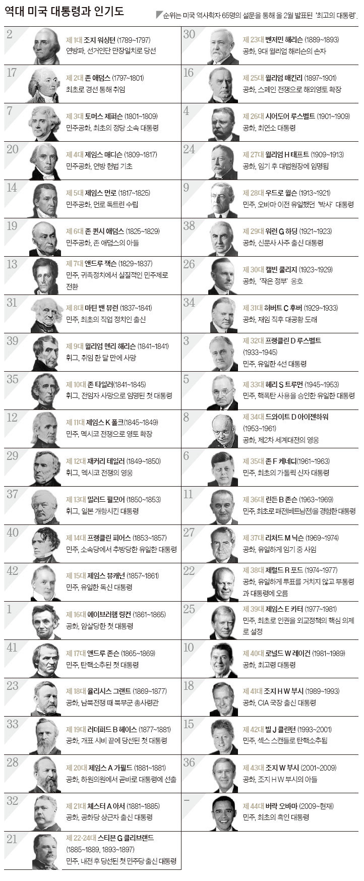 역대 미국 대통령 인기 순위.jpg | 인스티즈