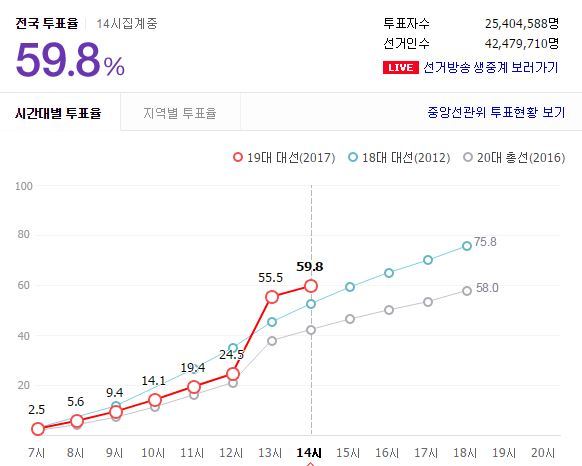 14시기준 투표율 .jpg | 인스티즈