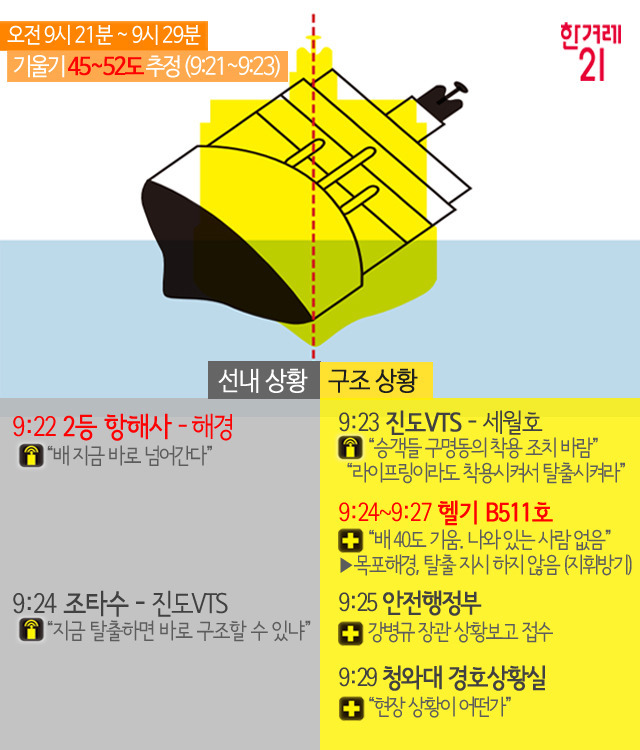 배가 기우는 동안 일어난 진짜 이야기 | 인스티즈