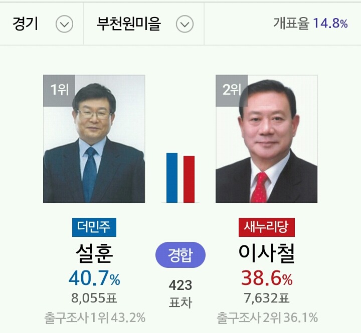 경기도 부천시 개표 상황 | 인스티즈