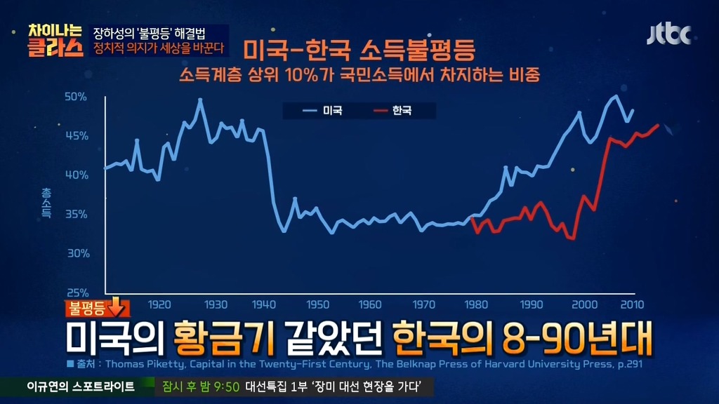 클라스가 다른 우리나라 불평등 속도 | 인스티즈