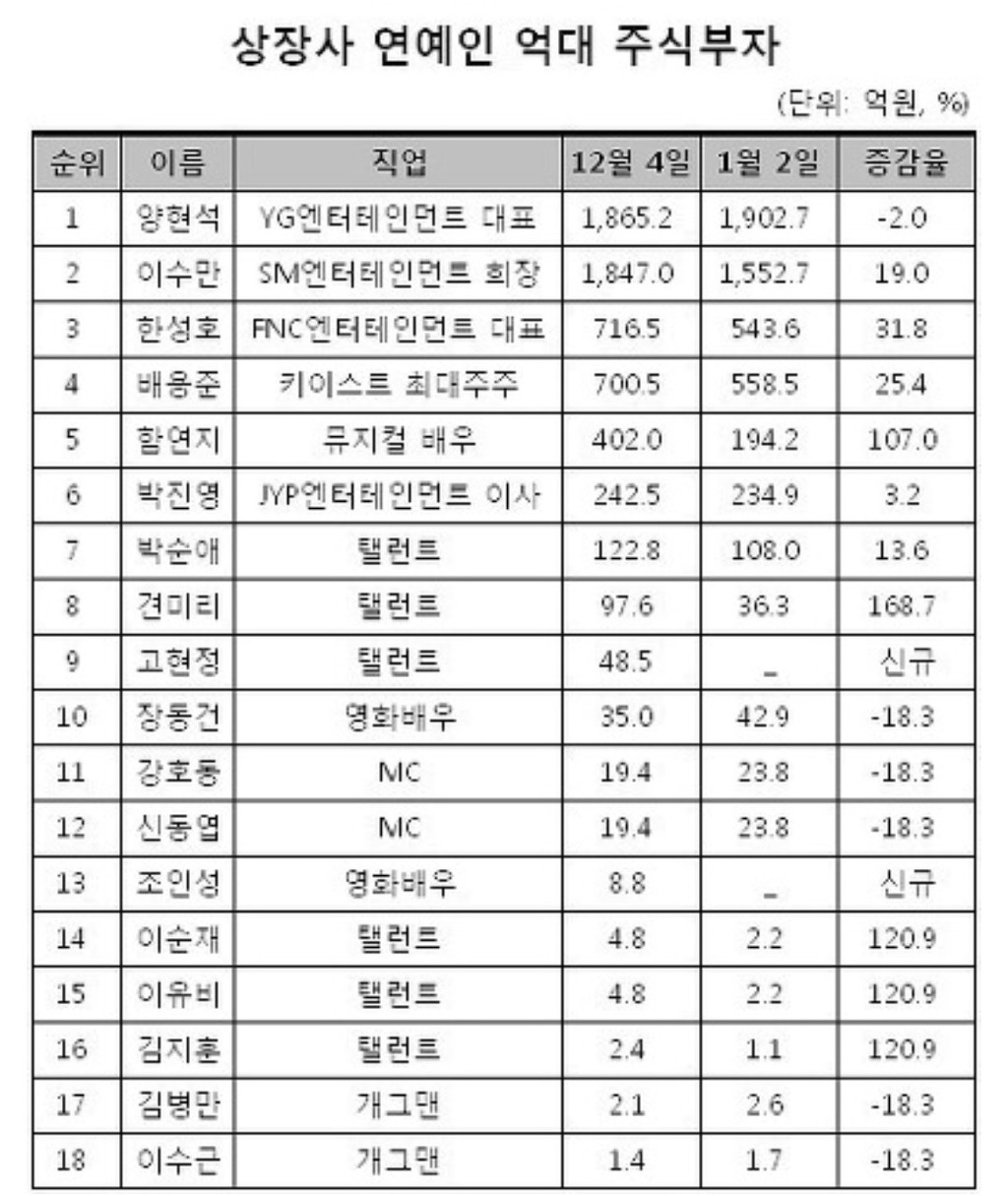 연예인 억대 주식부자 리스트 | 인스티즈