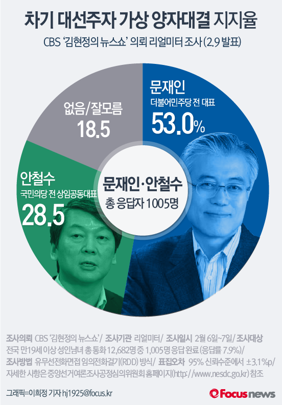 오늘자 대선주자 여론조사 | 인스티즈