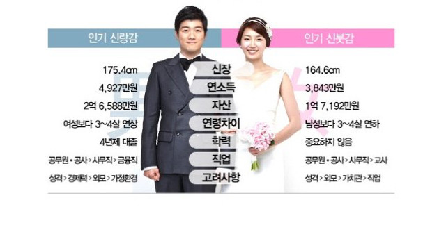 인기 신랑감, 인기 신붓감.jpg | 인스티즈