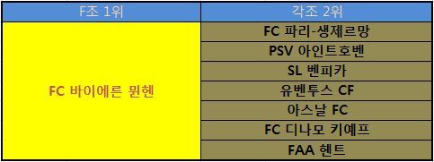 챔피언스리그 팀별로 16강에서 만날 수 있는 상대팀들.jpg | 인스티즈