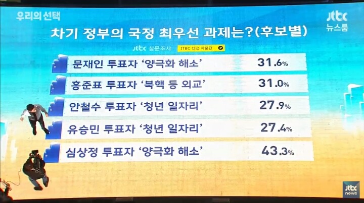 차기 정부에 가장 필요한 개혁과 최우선 과제는? | 인스티즈
