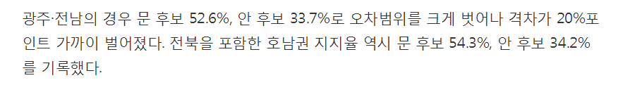 호남 표심 文 54.3%·安 34.2%..安 지지자 이탈 심화 | 인스티즈