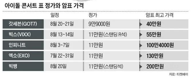 어마어마한 남자아이돌 콘서트 암표 가격 | 인스티즈