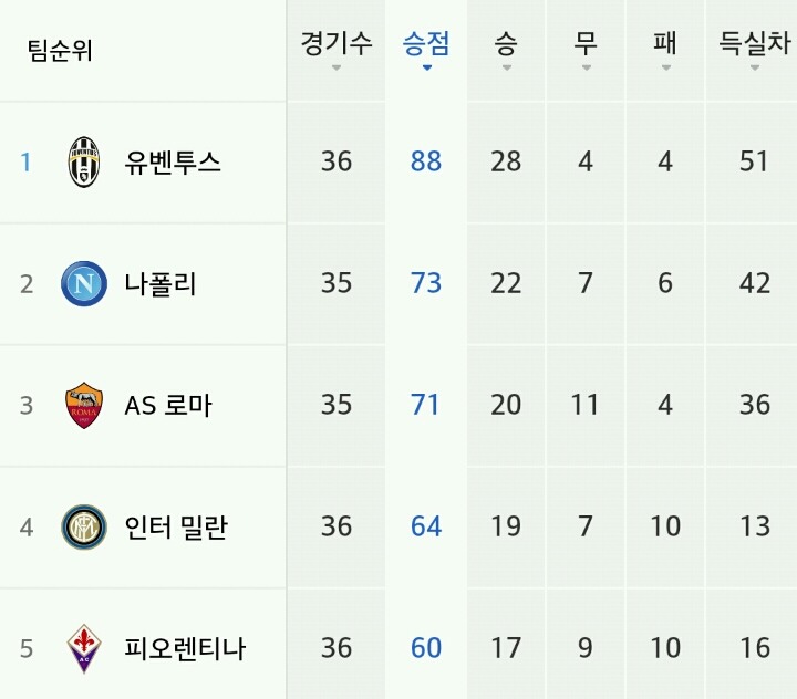 현재 유럽리그 순위 | 인스티즈