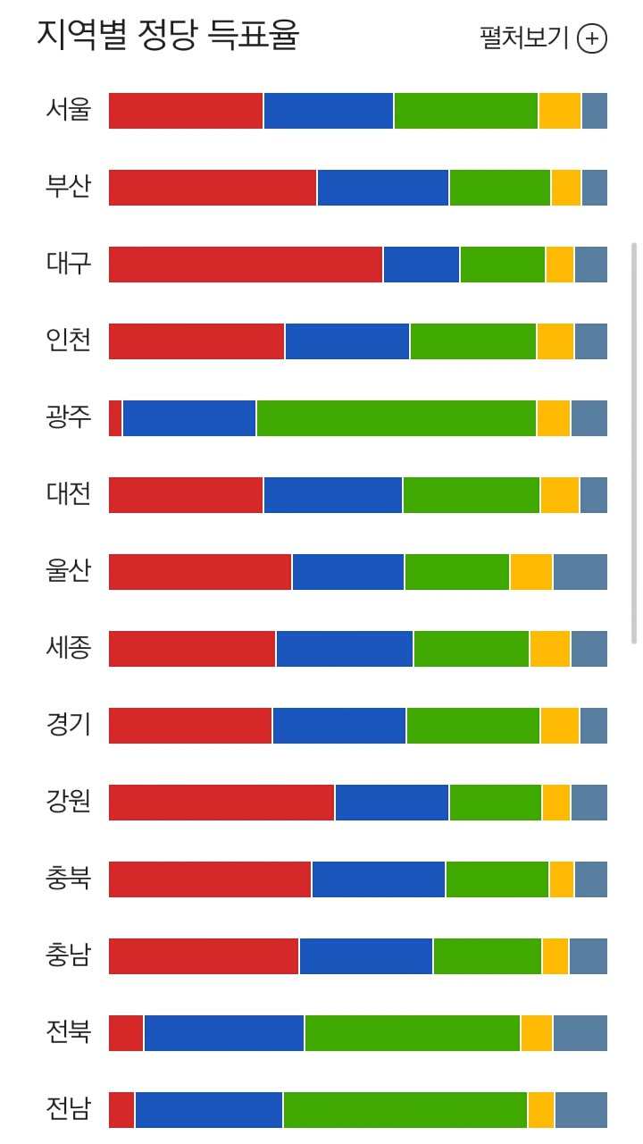 지역별 정당 투표율 | 인스티즈