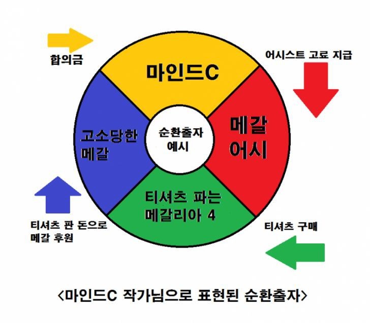 마인드C 작가님을 통해 배우는 순환출자 | 인스티즈