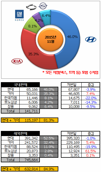 2015년11월 국내자동차 판매량 | 인스티즈
