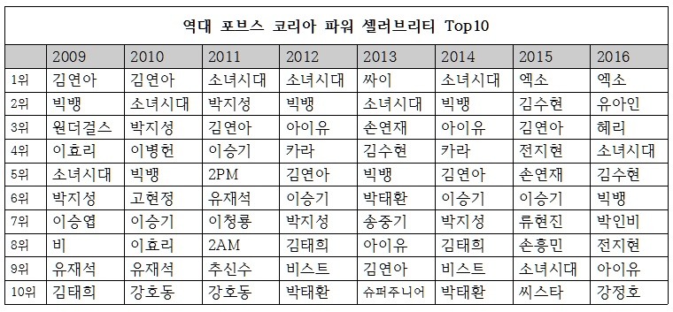 역대 포브스 코리아 파워 셀러브리티 40인 .jpg | 인스티즈