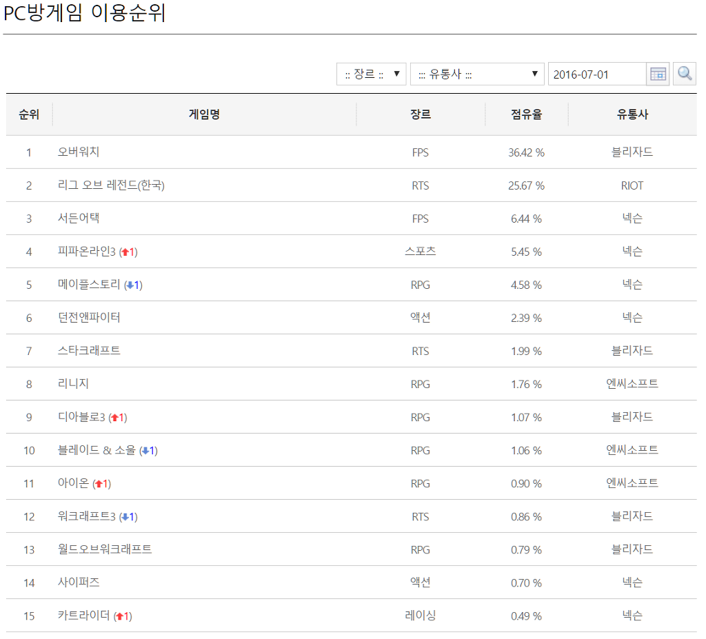 7/1(금) 멀티클릭 PC방 점유율 | 인스티즈