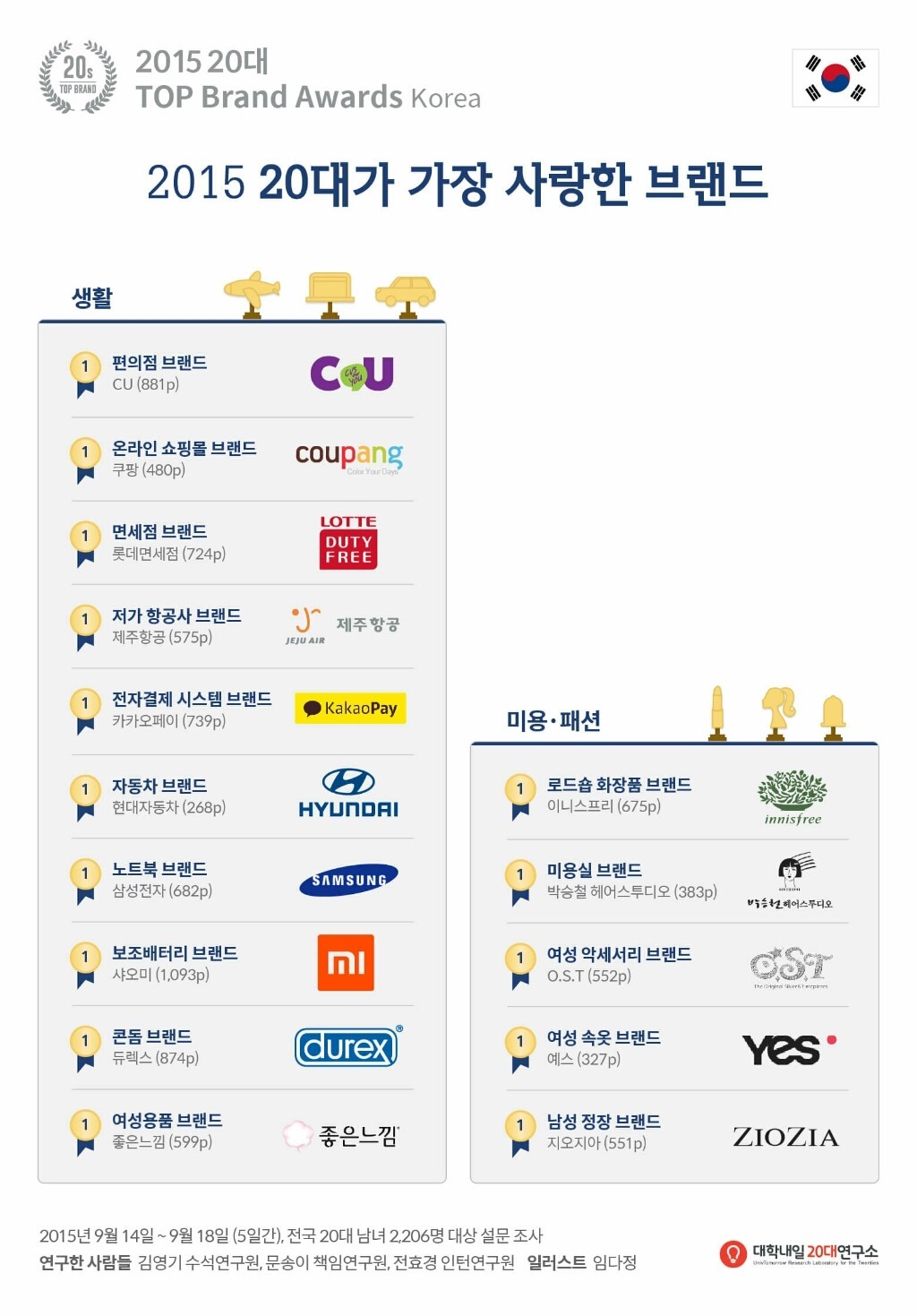 2015 20대가 가장 선호하는 분야별 브랜드.jpg | 인스티즈