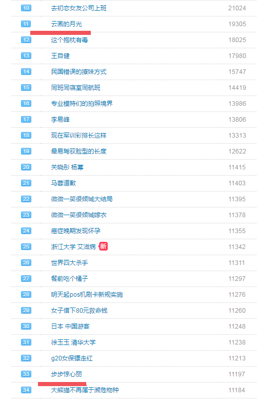 현재 구르미그린달빛/보보경심 려 중국 웨이보 순위.jpg | 인스티즈