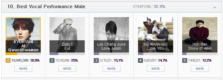 하루 남은 MAMA 2015 온라인 투표 현황 및 투표 조작설에 대한 엠넷의 입장 | 인스티즈