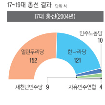 새누리당이 분열되게 된 진짜 이유 (최순실 아님) | 인스티즈