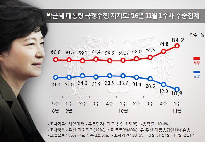 박근혜 20대 지지율 1.6%.jpg | 인스티즈