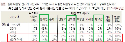 고령층은 누구를 지지하고 있는가? (갤럽) | 인스티즈