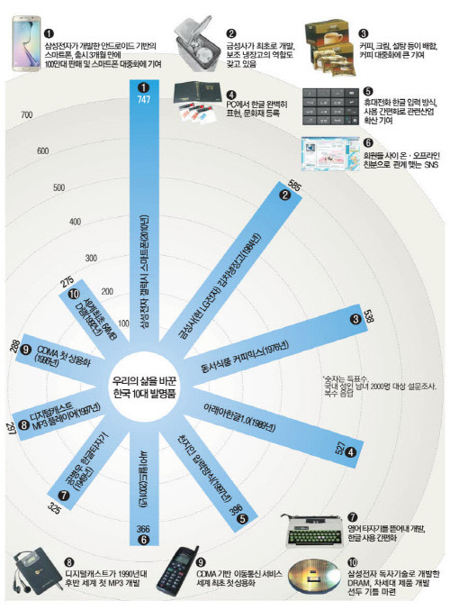 우리 삶을 바꾼 한국의 발명품 TOP 20.jpg | 인스티즈