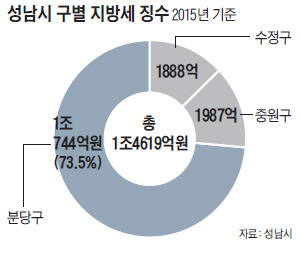 성남시 지방세수입 구조 | 인스티즈