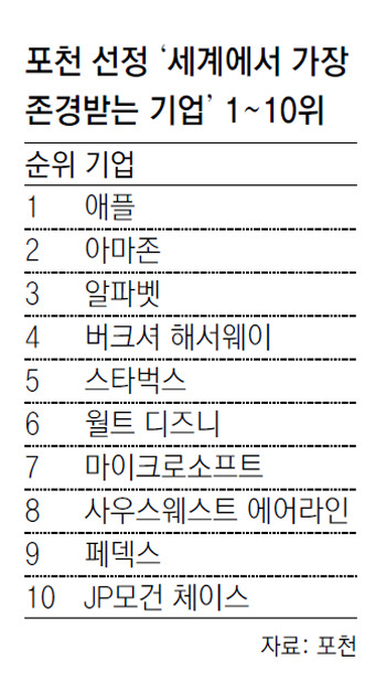 세계에서 가장 존경받는 기업 TOP 10.jpg | 인스티즈