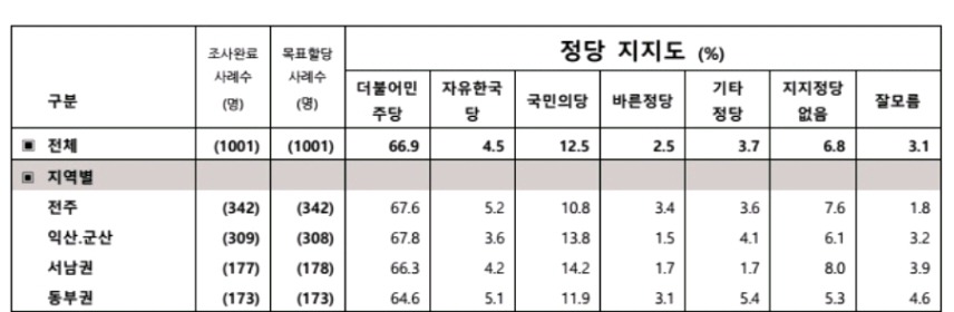 [여론조사] 전라북도 정당 지지도 | 인스티즈