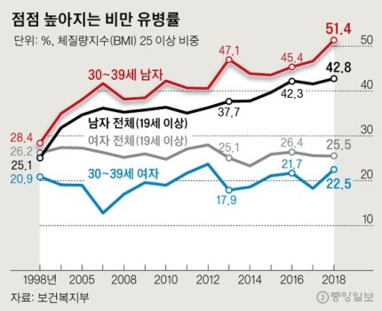 30대남자 50%이상 비만 | 인스티즈