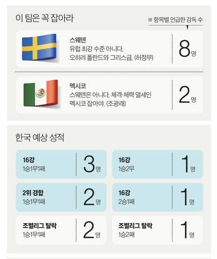 역대 대표팀 감독 10인 설문 | 인스티즈