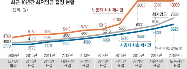 [팩트체크] 정부가 최저임금 결정 X 노동계 불참해도 심의 O | 인스티즈