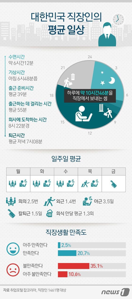 대한민국 직장인의 평균 일상.JPG | 인스티즈