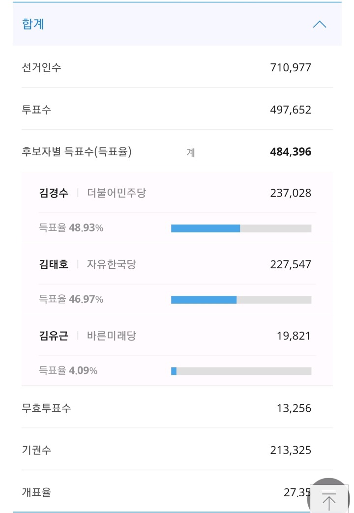 김경수 1만표차.jpg | 인스티즈