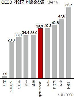 저출산 문제의 원인은 비혼 때문이 아닙니다.twt | 인스티즈