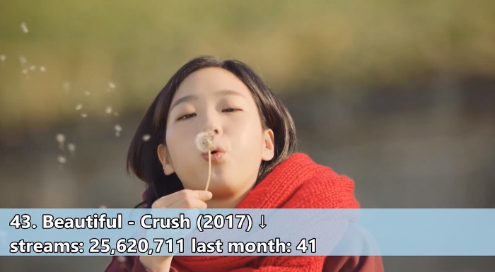 해외 스트리밍 서비스에서 가장 많이 재생된 K팝 상위50곡 | 인스티즈