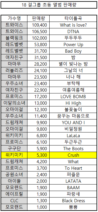 18 걸그룹 초동 앨범 판매량 | 인스티즈