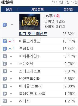 9월 12일 pc방 순위 | 인스티즈