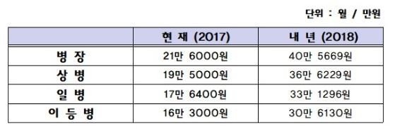 2018년 국군 병사 월급 | 인스티즈